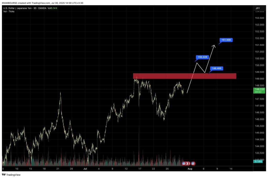 افت موقت USD/JPY پیش از نشست فدرال رزرو