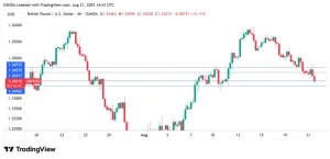 افزایش شاخص PMI خدمات بریتانیا؛ روند نزولی پوند ادامه دارد